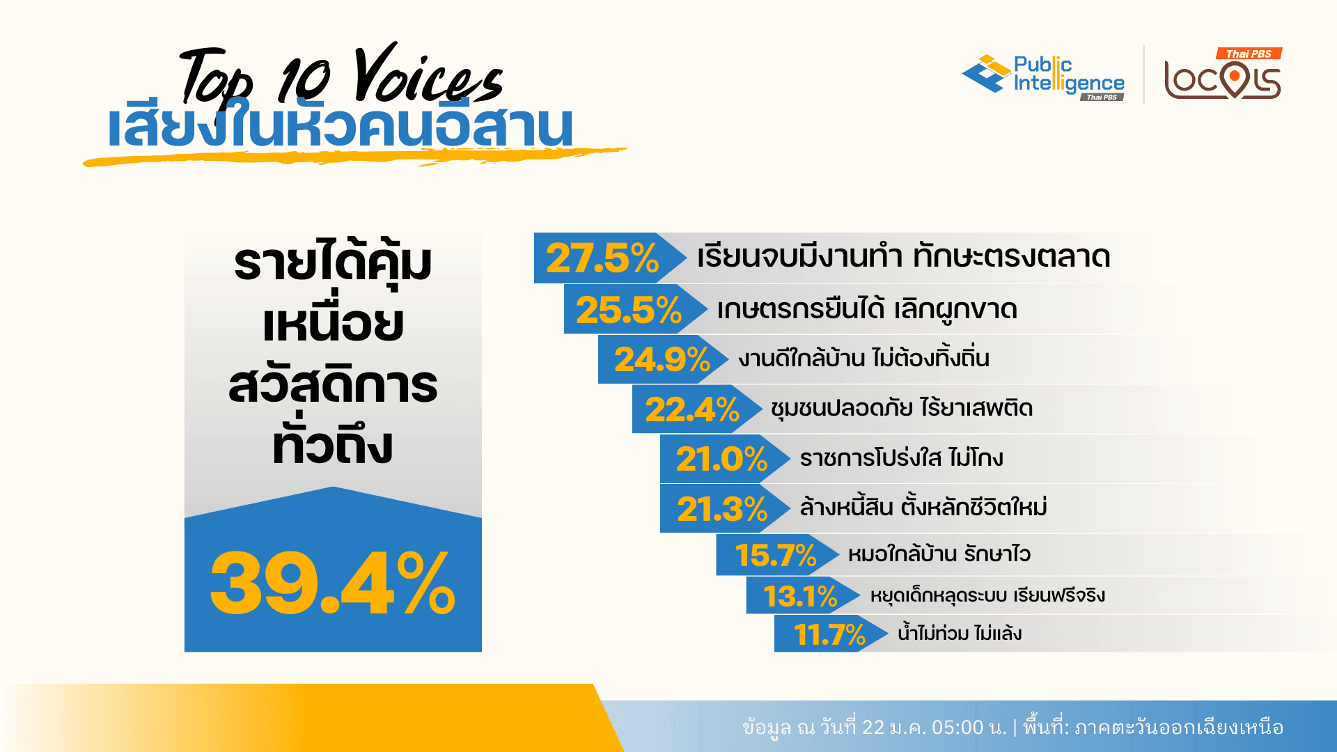 การทำรายงานตลาดรายพื้นที่สำหรับกรุงเทพและจังหวัดต่าง ๆ
